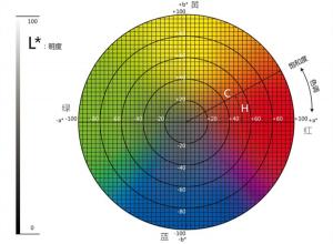 色差仪lab取值范围？