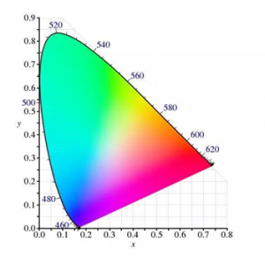 色坐标和色度坐标的换算公式？