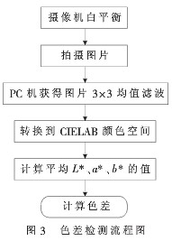 CIEDE 2000色差公式在陶瓷业色差检测中应用