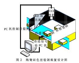 CIEDE 2000色差公式在陶瓷业色差检测中应用