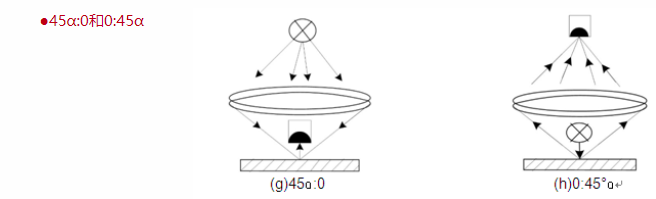 浅析色差仪照明和观测几何条件配图4