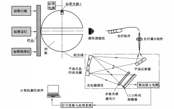 色差仪校准