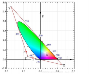 CIE RGB到XYZ：色坐标图转换