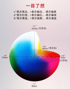 色差仪lab含义：lab是颜色控制管理指标