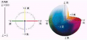 测色色差仪Lab值色差在多少范围正常？