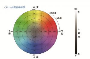 色差与色差仪的关系，如何选择色差仪？