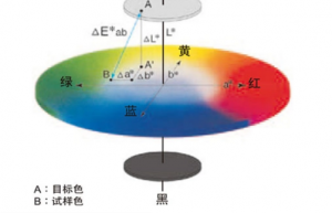 色差计算公式怎么算的？色差△e计算公式